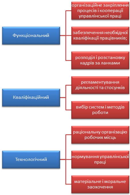 Класифікація методів організації праці Класифікація методів організації праці